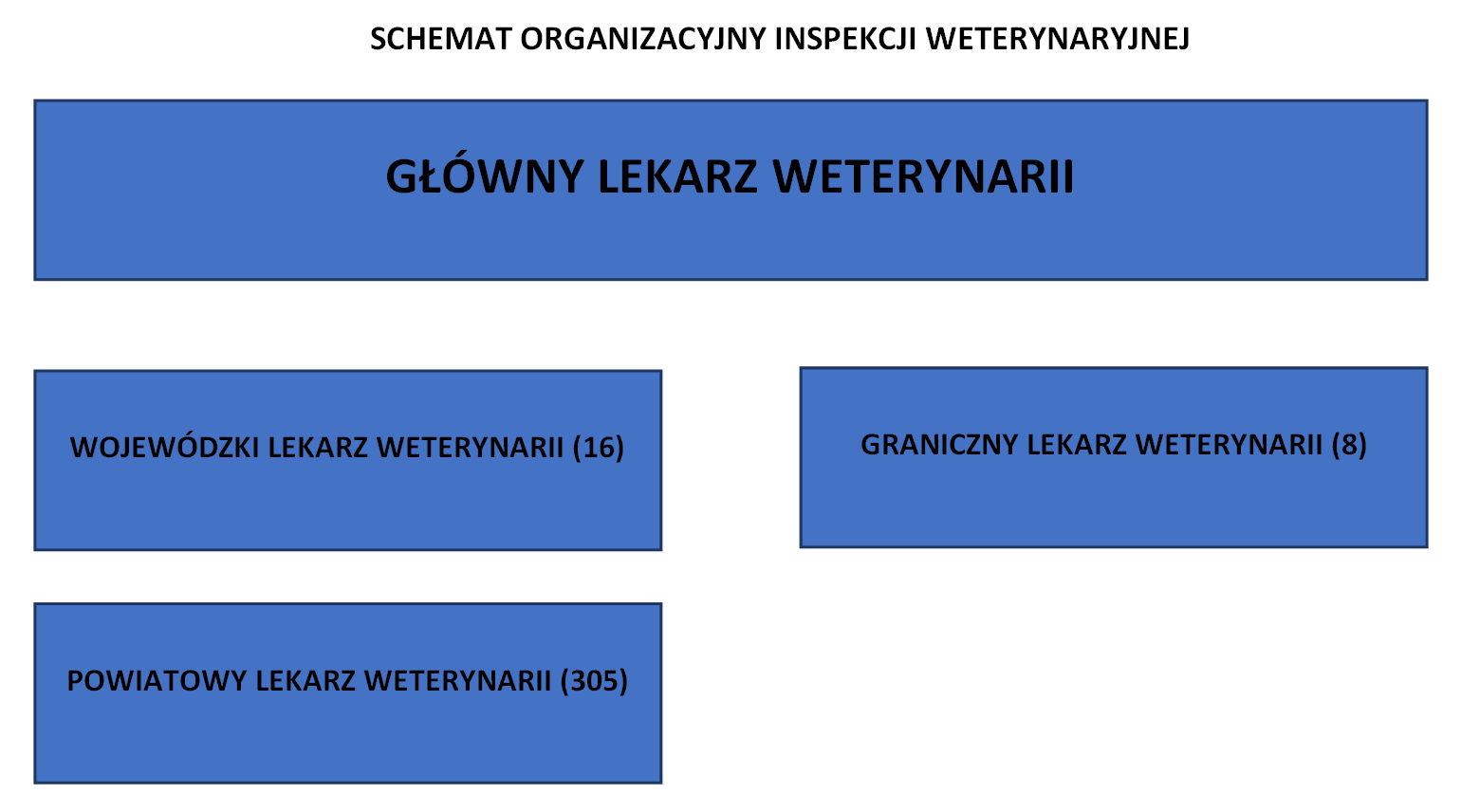 SCHEMAT ORGANIZACYJNY INSPEKCJI WETERYNARYJNEJ