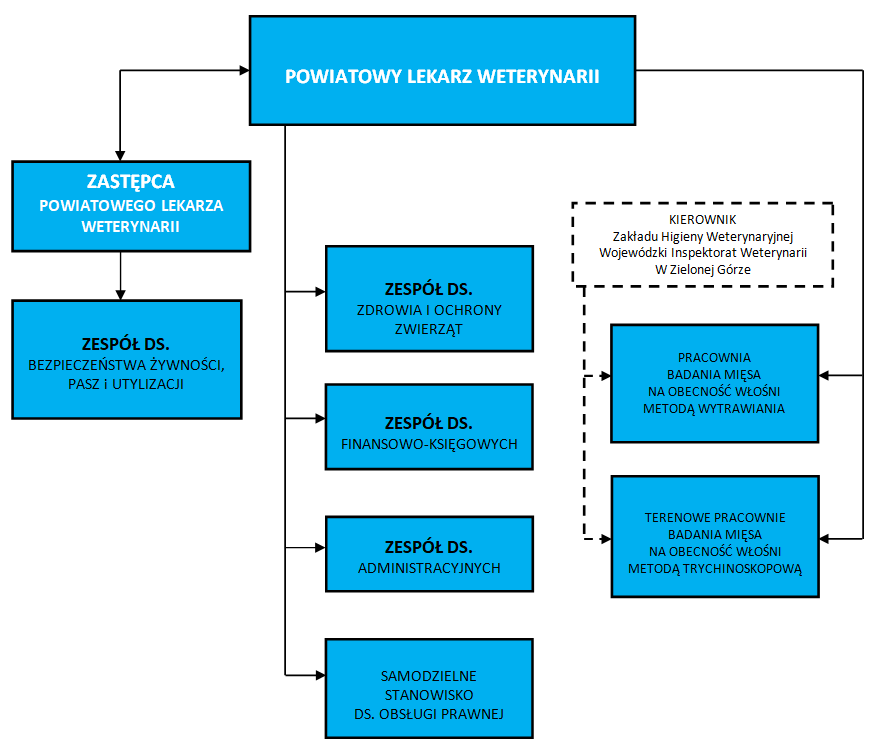 Struktura Organizacyjna Powiatowego Inspektoratu Weterynarii w Świebodzinie